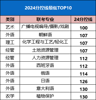 2024年河北分控線最低的10個專業