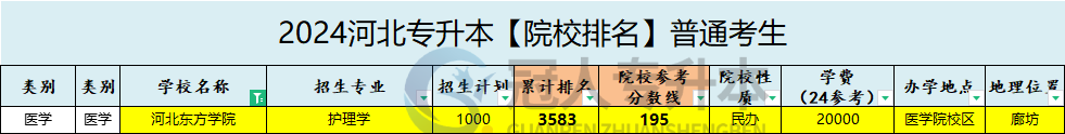 河北東方學院專升本院校排名