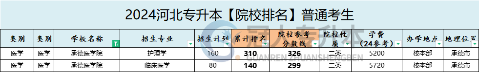 承德醫學院專升本學費