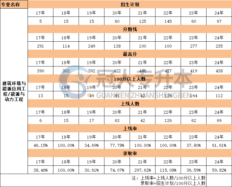 河北能源與動力工程專升本17年-24年考生人數匯總