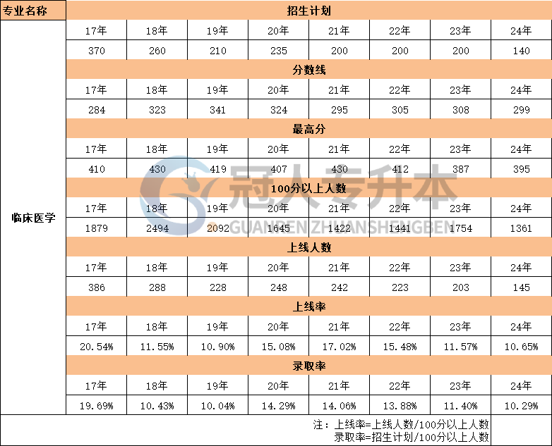 河北臨床醫學專業專升本考試17年-24年考生人數數據匯總