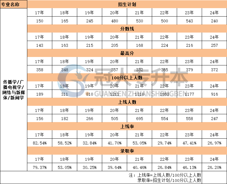 河北廣播電視學專業專升本考試17年-24年考生人數數據匯總