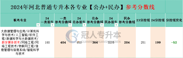 河北智能科學(xué)與技術(shù)專(zhuān)升本分控線