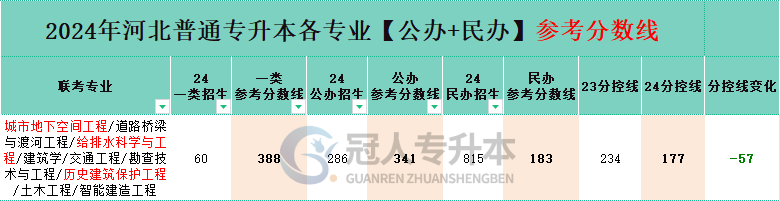  城市地下空間工程專業專升本公辦一本院校分數線