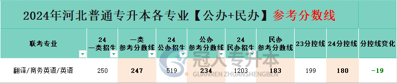 河北省商務英語專升本公辦院校分數線