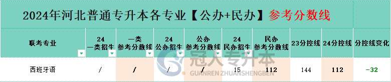 西班牙語專業(yè)專升本民辦院校分招生人數(shù)