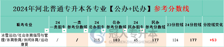河北冰雪運動專升本分控線