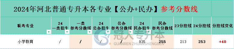 河北小學教育專升本分控線變化