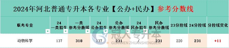動物科學(xué)專業(yè)專升本公辦一本院校分?jǐn)?shù)線