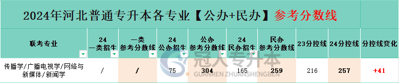 河北專升本新聞學專業民辦院校分數線