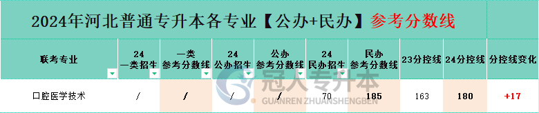 河北省口腔醫學技術專升本公辦院校分數線
