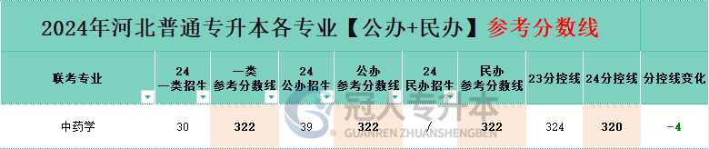 河北中藥學專升本分控線變化