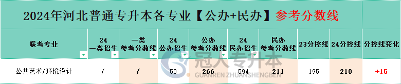 公共藝術專業專升本民辦院校分招生人數