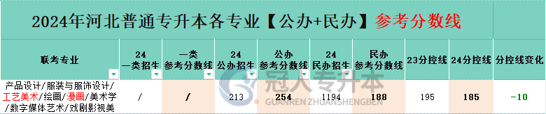 河北省服裝與服飾設(shè)計專升本公辦院校分數(shù)線