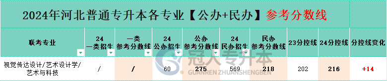 河北專升本視覺傳達設計專業民辦院校分數線