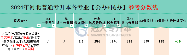 戲劇影視美術設計專業專升本民辦院校分招生人數