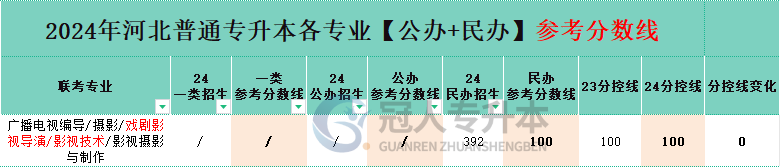 河北專升本影視技術(shù)專業(yè)民辦院校分?jǐn)?shù)線