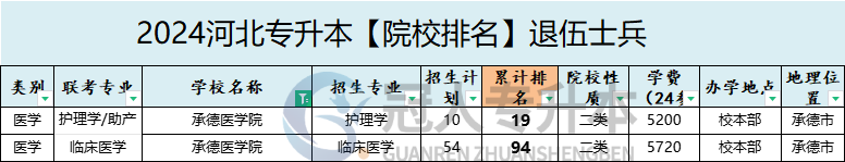 2025年承德醫(yī)學(xué)院專升本退伍士兵院校性質(zhì)參考