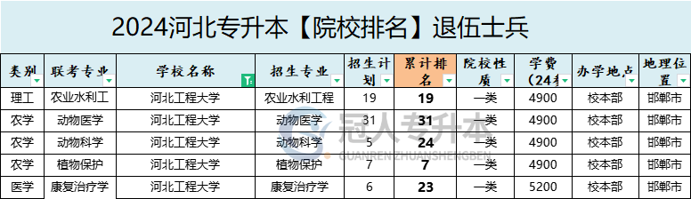 2025年河北工程大學專升本退伍士兵院校排名參考