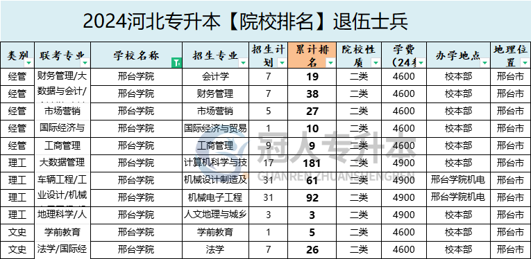 2025年邢臺學院專升本退伍士兵院校排名參考