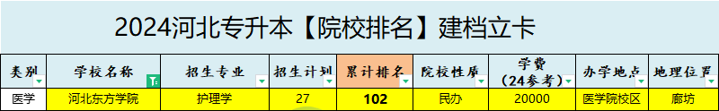 2025年河北東方學院專升本建檔立卡院校辦學位置參考