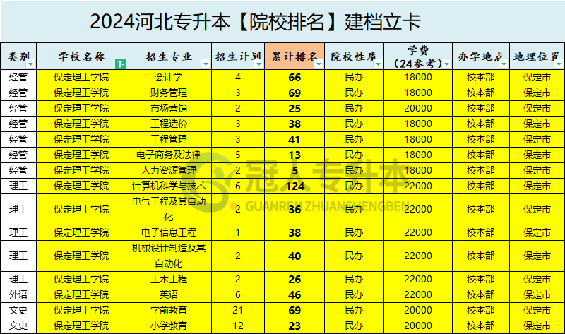 2025年保定理工學(xué)院專升本建檔立卡院校性質(zhì)參考
