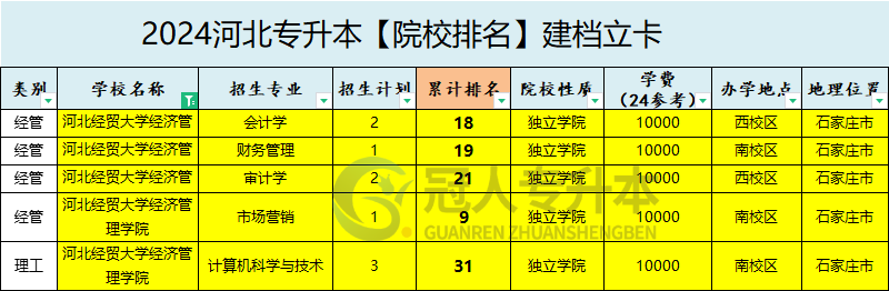 2025年河北經貿大學經濟管理學院專升本建檔立卡院校辦學位置參考
