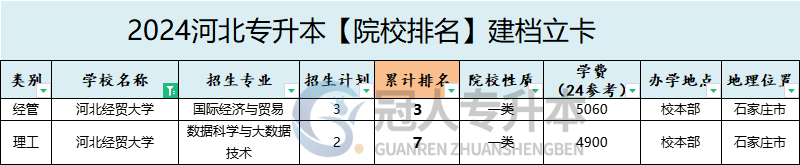 2025年河北經貿大學專升本建檔立卡院校排名參考