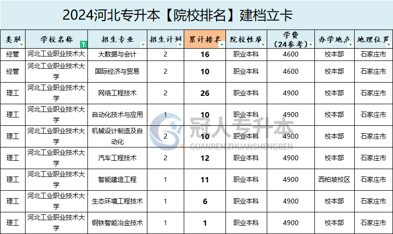 2025年河北工業(yè)職業(yè)技術大學專升本建檔立卡學費參考