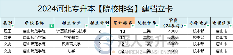 2025年唐山師范學院專升本建檔立卡院校排名參考