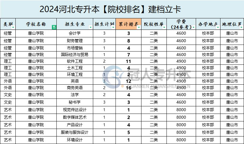 2025年唐山學院專升本建檔立卡院校排名參考