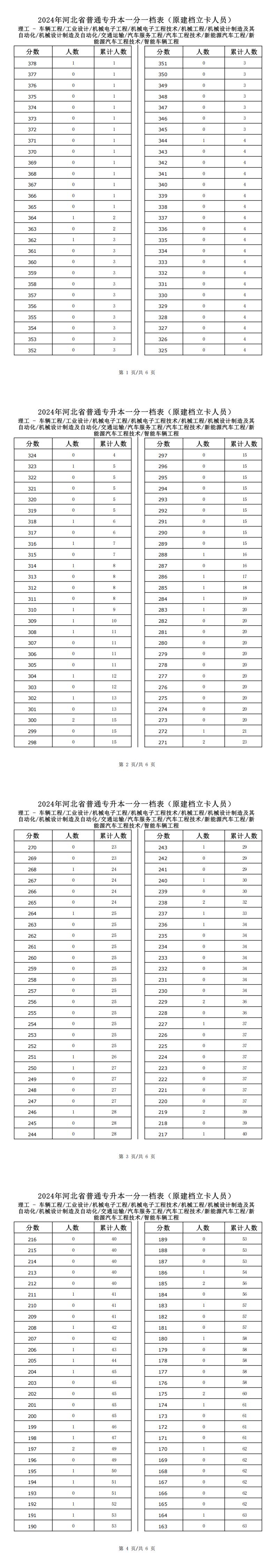 2025年河北理工類機械工程專升本建檔立卡一分一檔表參考數據