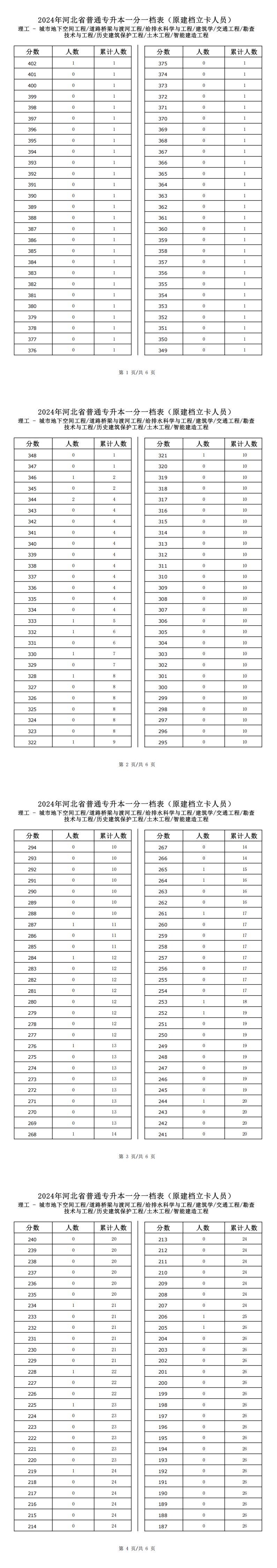 2025年河北理工類道路橋梁與渡河工程專升本建檔立卡一分一檔表參考數據