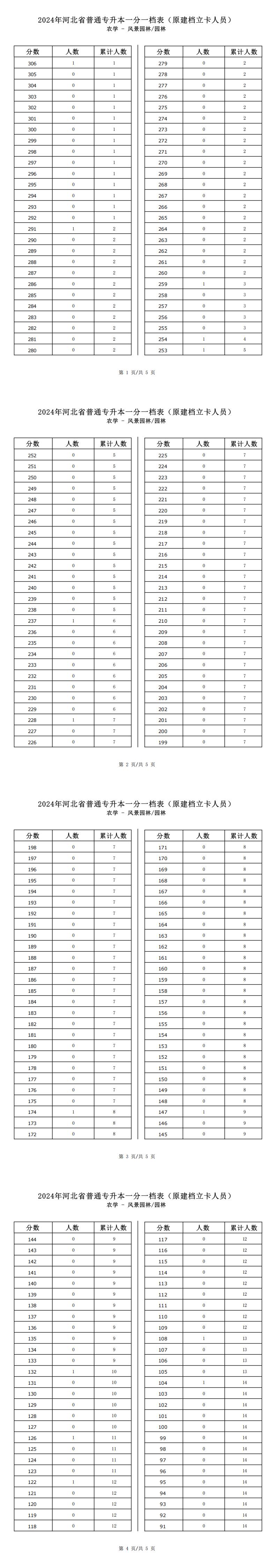 2025年河北農學類園林專升本建檔立卡一分一檔表參考數據