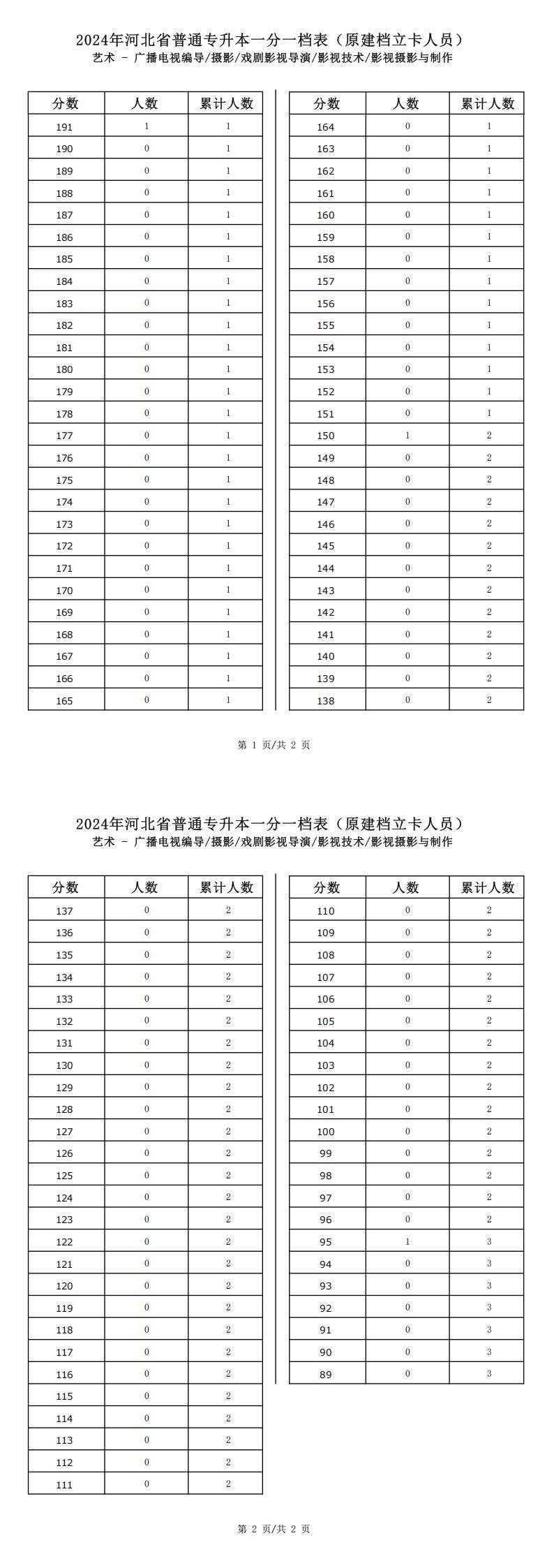 2025年河北藝術(shù)類(lèi)戲劇影視導(dǎo)演專(zhuān)升本建檔立卡一分一檔表參考數(shù)據(jù)