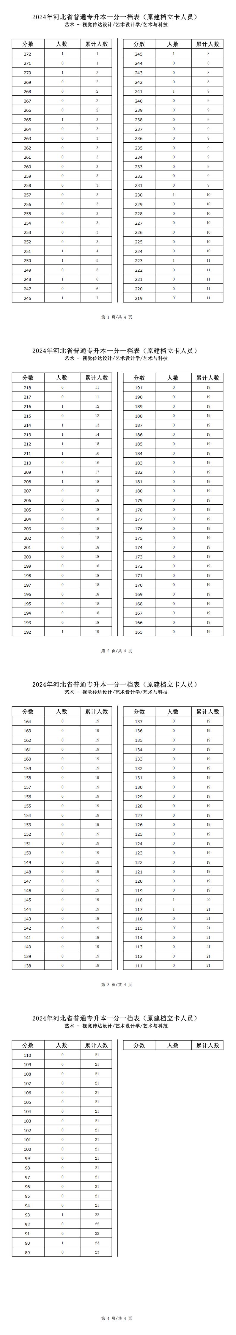 2025年河北藝術類藝術設計學專升本建檔立卡一分一檔表參考數據
