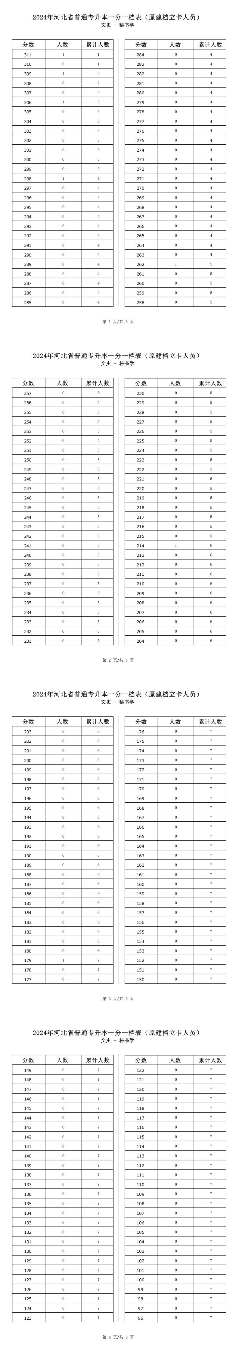 2025年河北文史類秘書學專升本建檔立卡一分一檔表參考數據