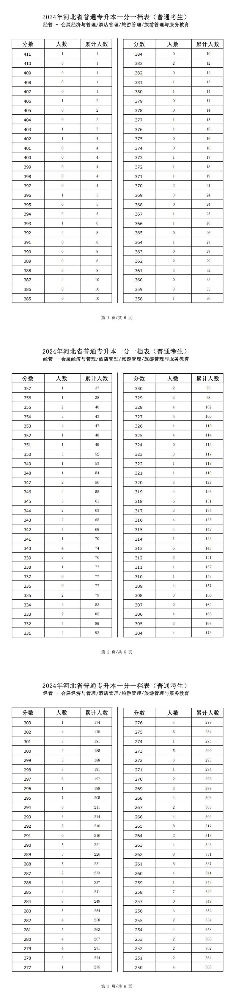 2025年河北經管類會展經濟與管理專升本普通考生一分一檔表參考數據