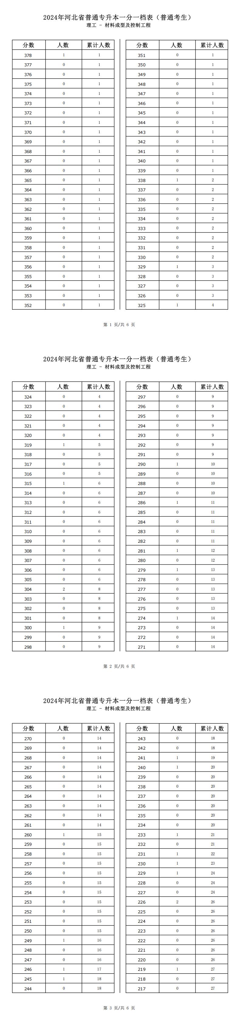 2025年河北經管類材料成型及控制工程專升本普通考生一分一檔表參考數據