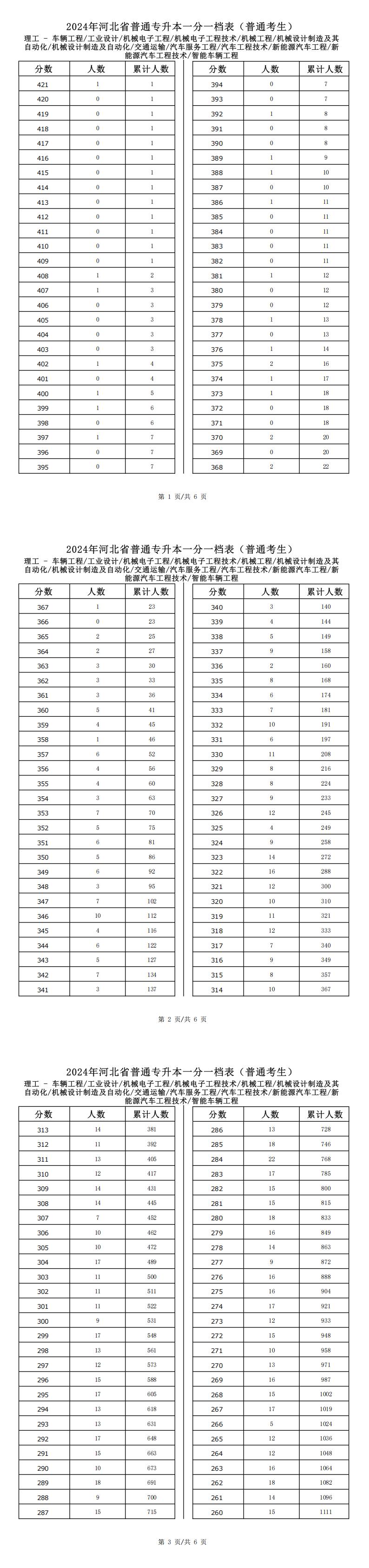 2025年河北經管類工業設計專升本普通考生一分一檔表參考數據