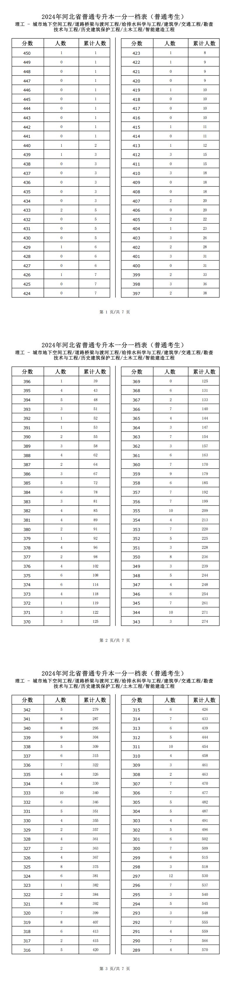2025年河北理工類交通工程專升本普通考生一分一檔表參考數(shù)據(jù)