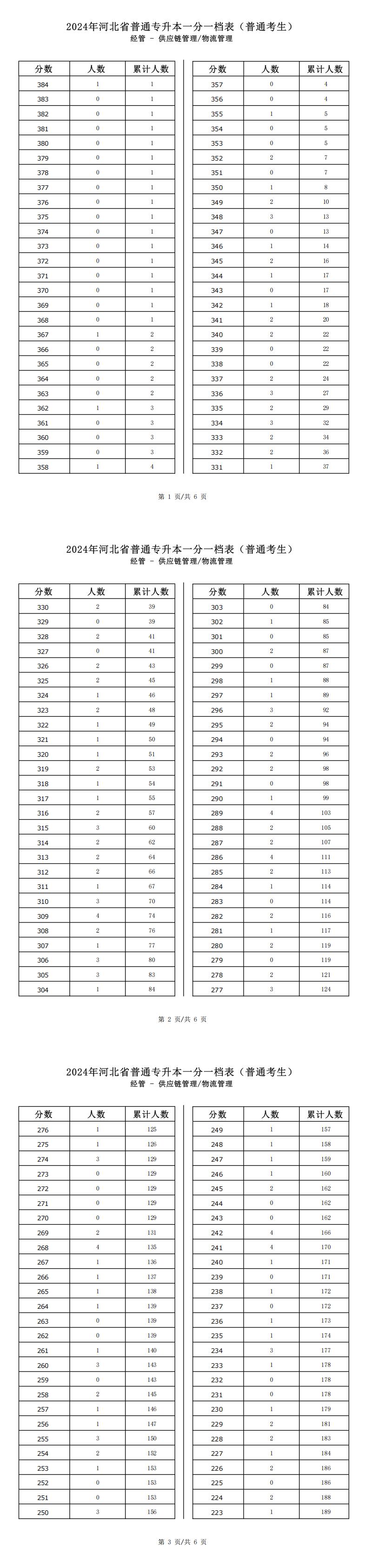 2025年河北經(jīng)管類物流管理專升本普通考生一分一檔表參考數(shù)據(jù)
