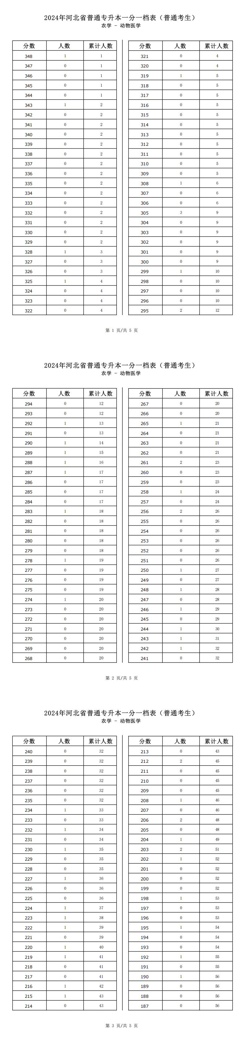 2025年河北農學類動物醫學專升本普通考生一分一檔表參考數據