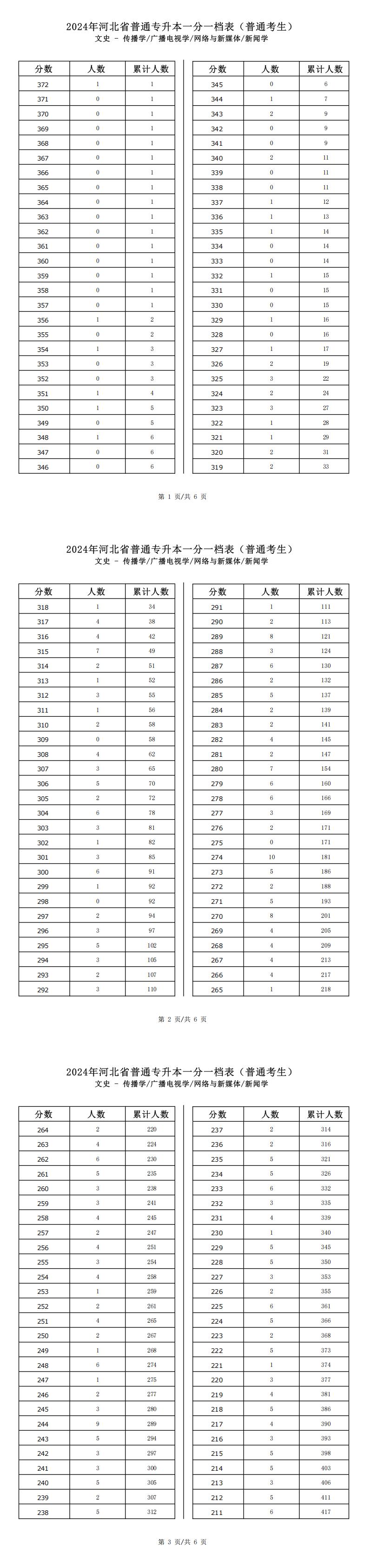 2025年河北文史類新聞學專升本普通考生一分一檔表參考數據