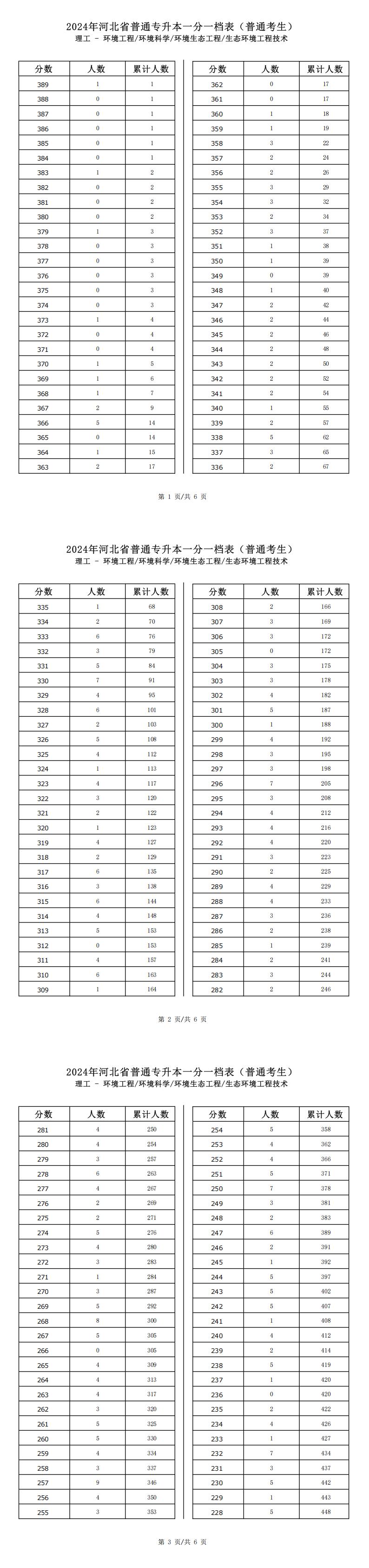 2025年河北理工類環境生態工程專升本普通考生一分一檔表參考數據