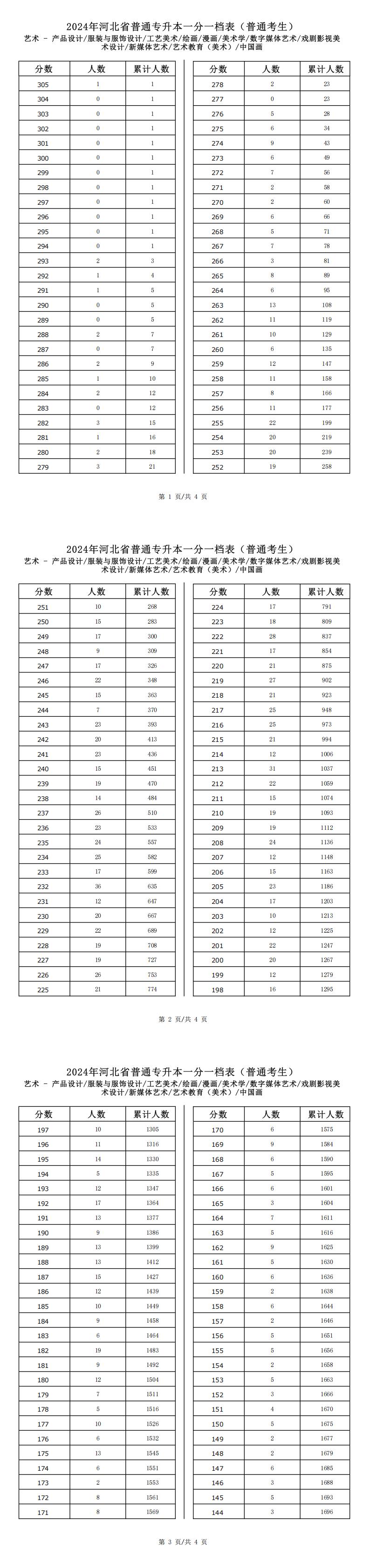2025年河北藝術類戲劇影視美術設計專升本普通考生一分一檔表參考數據