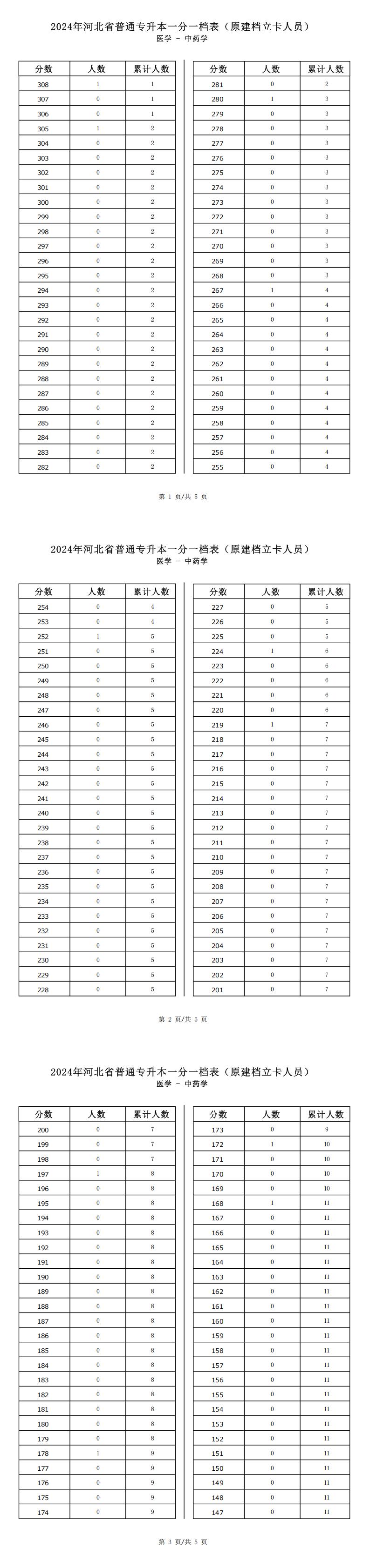 2025年河北醫學類中藥學專升本普通考生一分一檔表參考數據
