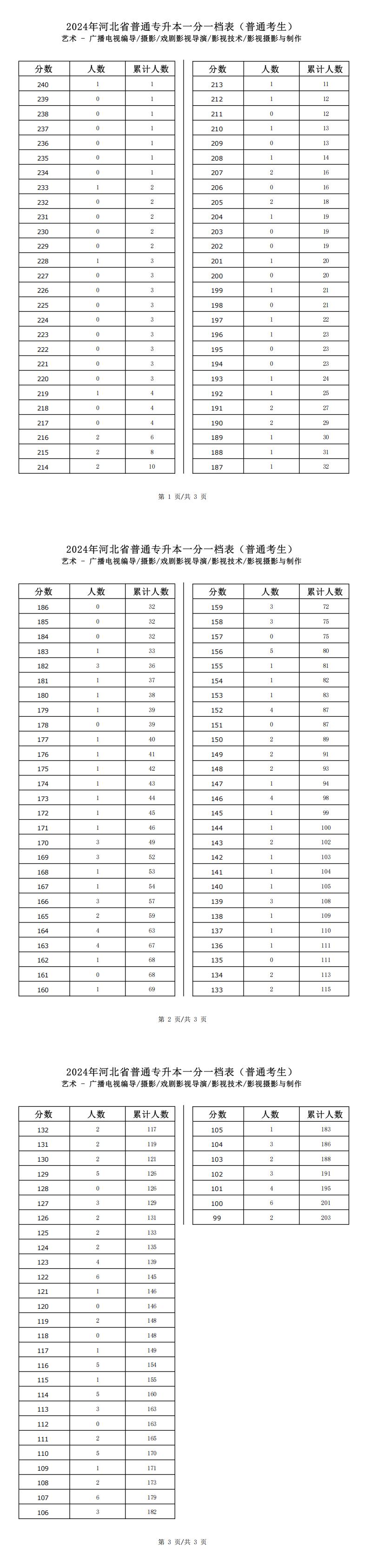 2025年河北藝術類戲劇影視導演專升本普通考生一分一檔表參考數據