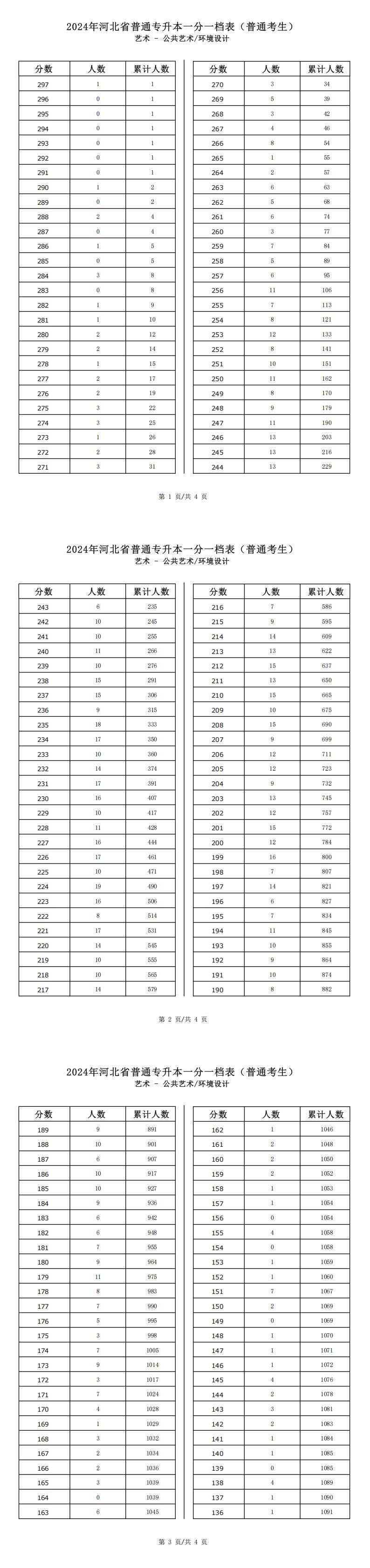 2025年河北藝術類環境設計專升本普通考生一分一檔表參考數據
