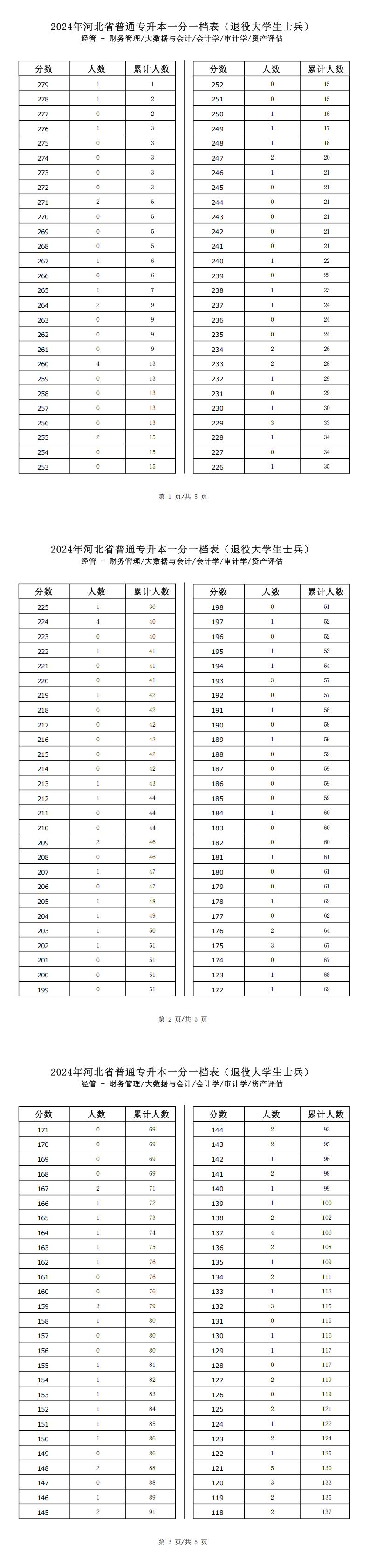 2025年河北經管類財務管理專升本退役士兵考生一分一檔表參考數據